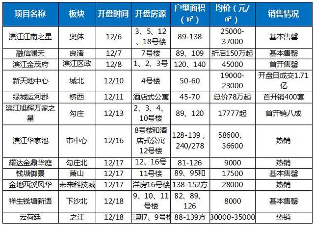 据腾讯大浙房产统计,近两周(12月5日-12月18日,杭城共有12个楼盘开盘