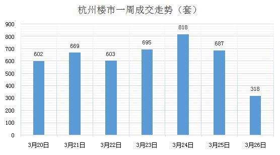 上周杭州新房成交4392套 萧山楼市成焦点