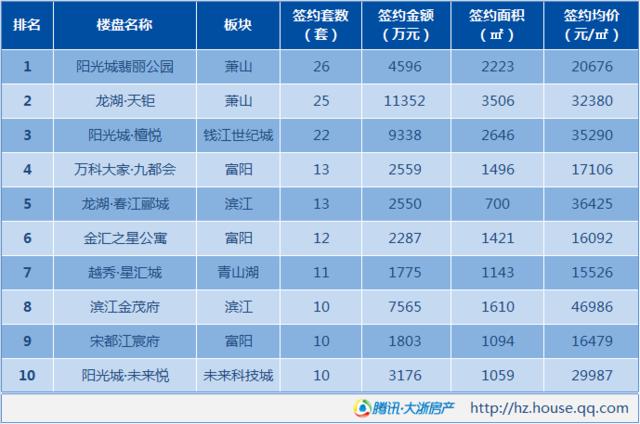 杭州gdp排名前三个月_杭州前三季度GDP增长萧山第一 收获千亿元仍坐定首席(2)