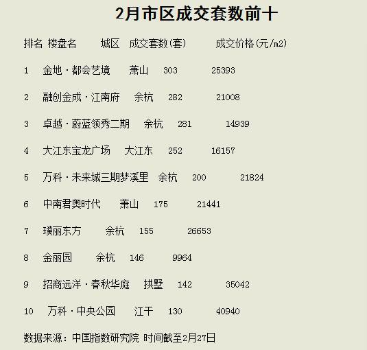 2月杭州新房成交理想 二手房惨淡