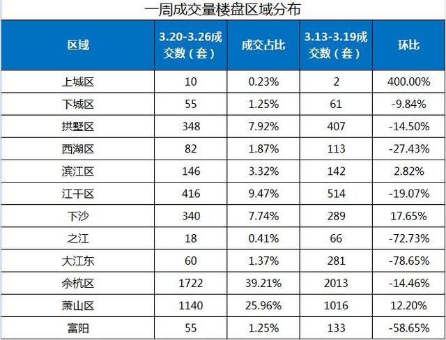 上周杭州新房成交4392套 萧山楼市成焦点