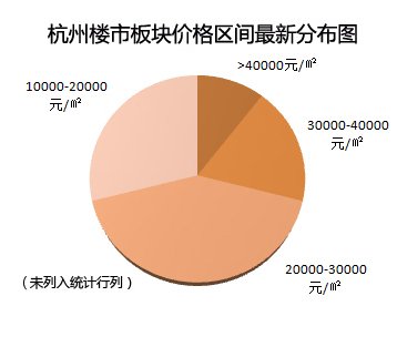2018年2月杭州楼市板块房价地图