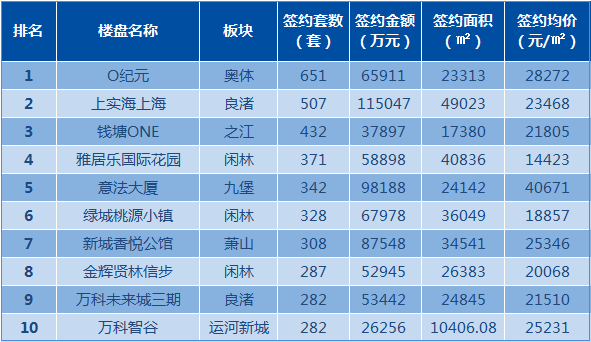 1月杭州新房成交排行榜出炉 卖得好的居然是它们