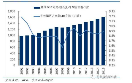 纽约市gdp_美国各州的GDP和人均GDP的地区差异有多大