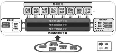 杭州城市数据大脑规划将产生超级应用