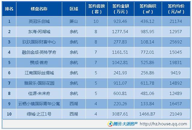 交175套 奥体地铁商业综合体再夺销冠_房产杭