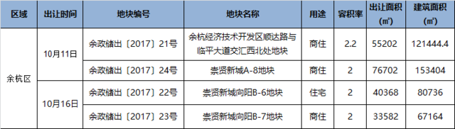 杭州9月土拍落幕:良渚地价破2万 星桥宅地价格封顶