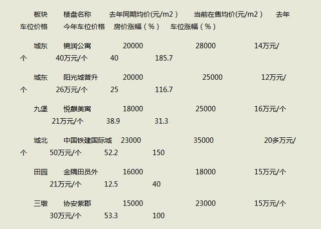 杭州部分小区车位价格一年翻番_房产杭州站