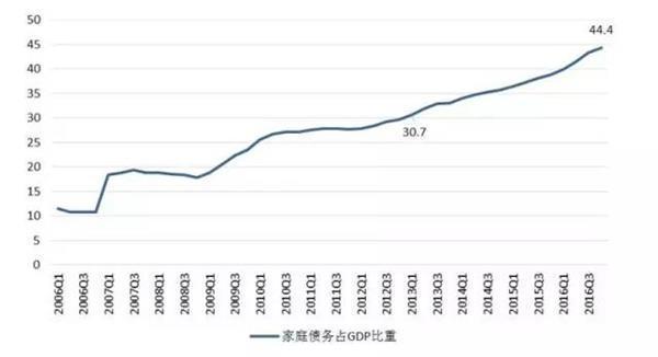 各国家庭债务占GDP比重_美国国家债务首次冲破22万亿美元 罪魁祸首 竟是GDP