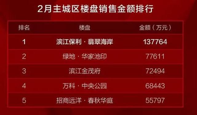 13.77亿！二月销售翘楚 翡翠耀眼杭城