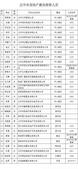 汉中市32家房企被评为2015年底最佳诚信企业