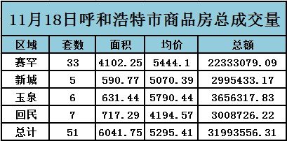 11月18呼市四区商品房成交51套