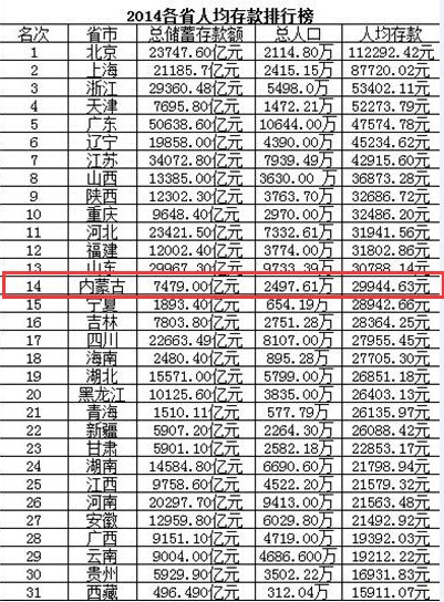 中国邮政储蓄_各省人均储蓄(3)