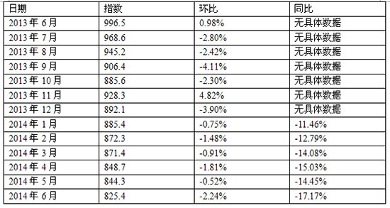 中住288宿州6月价格指数同比降17.17% 楼市进入调整期