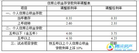公积金存贷款利率下调实行将满月 难解宿城楼