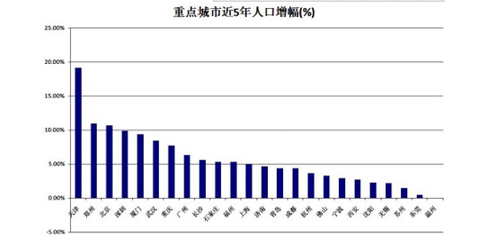 温州东莞苏州人口流入迅速下降 这些城市势头