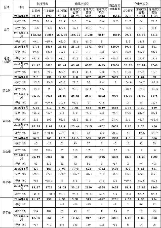 江门4月楼市延续强势 市区直逼2000套