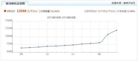 香河房价超2万 环一线房价涨幅已是收入5倍_频