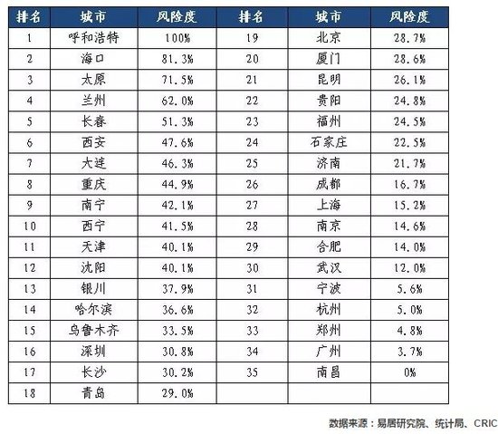 中国35城未来一年买房风险排行 兰州位列商品