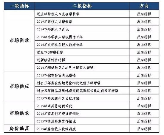 中国35城未来一年买房风险排行 兰州位列商品