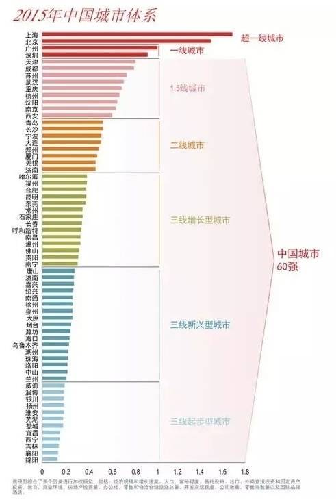 中国城市60强你的家乡排第几 哪里买房最合适