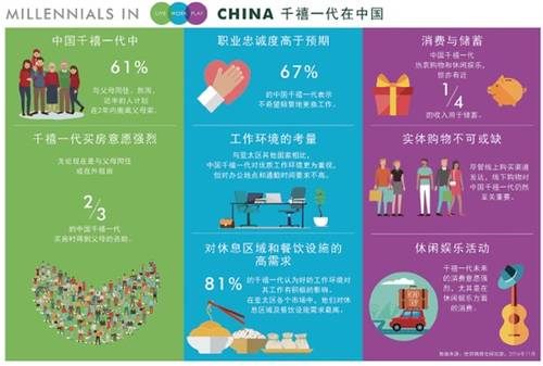 中国“千禧一代”消费报告:57%计划未来购房_频道-泸州_腾讯网