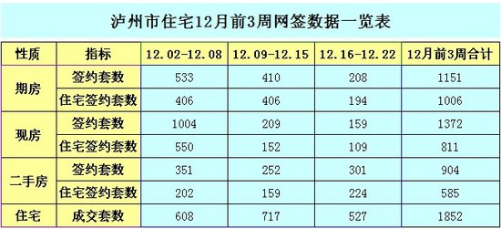 泸州住宅12月前3周网签1852套 _频道-泸州