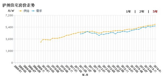 分析:泸州市民最愿意接受的价格4500-5250元