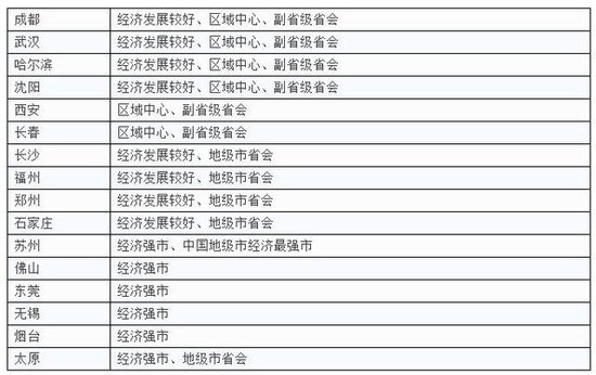 GDP城市500强数量排名_山东各地市实力前八强 威海未上榜(3)