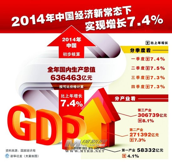 2014年GDP增长7.4% 2015房地产调整格局持