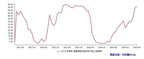 4月全国房价上涨城市数量增加 三线城市由降转