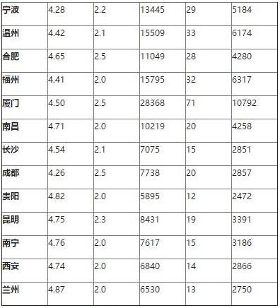 房价月供排行榜 哪个城市适合你?_频道-绵阳