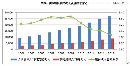 我国城乡居民收入以及对比情况 (单位:元)