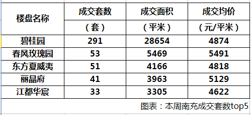 南充市辖三区02月第1周商品房网签967套_频道