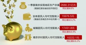 一季度南京居民人均可支配收入15976.5元