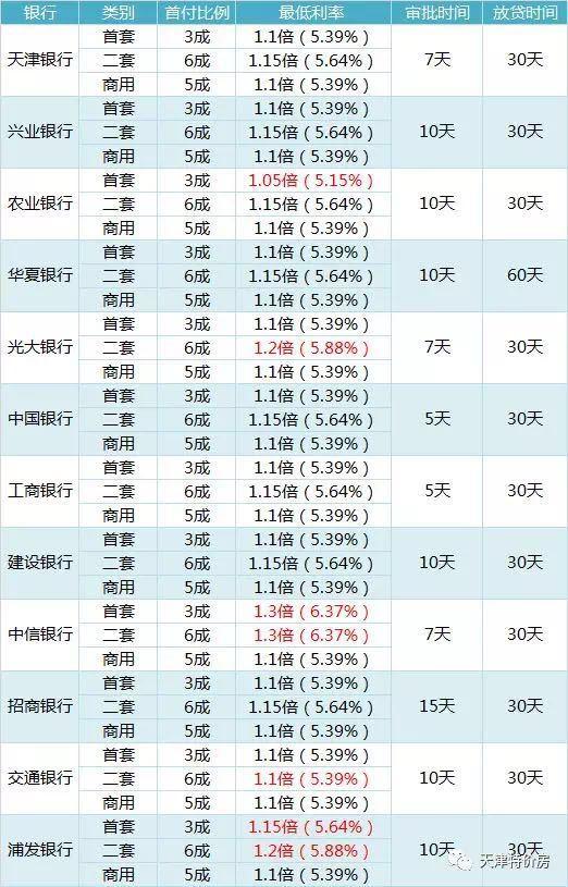 天津房贷利率最高上浮30% 银行利率一览