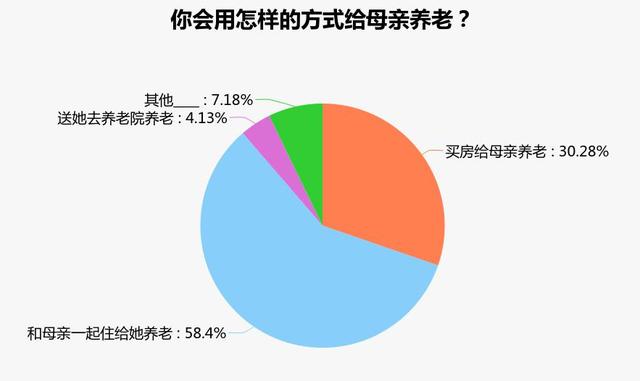 三成以上网友会给母亲买房养老 近六成会和母亲同住