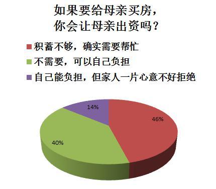 三成以上网友会给母亲买房养老 近六成会和母亲同住