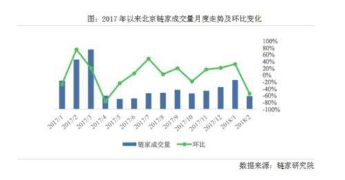 链家数据报告:调控一周年 北京房价连续9月下