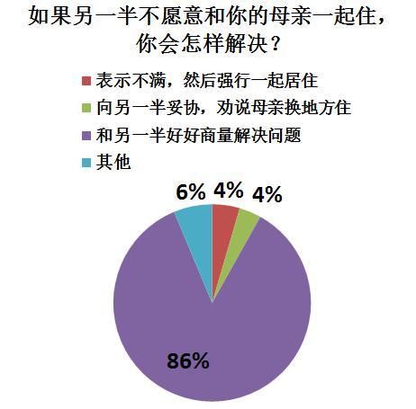 三成以上网友会给母亲买房养老 近六成会和母亲同住
