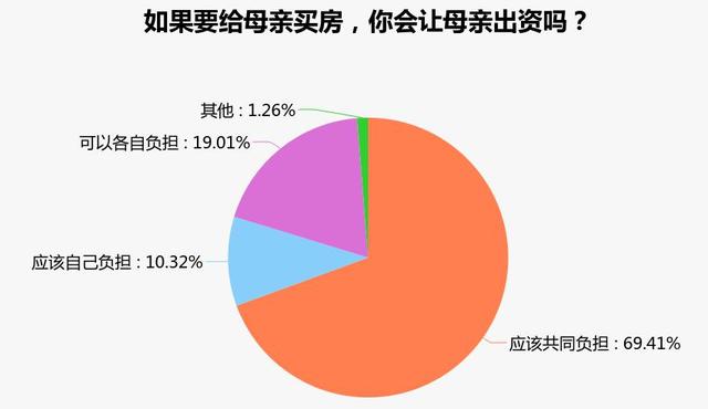 三成以上网友会给母亲买房养老 近六成会和母亲同住