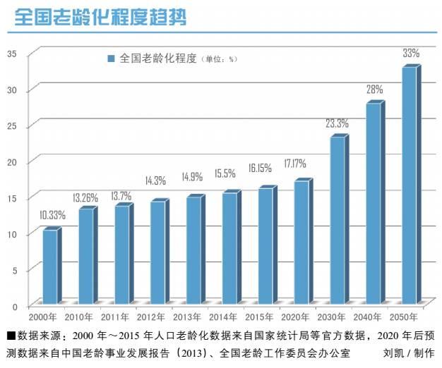 人口老龄化指的_人口老龄化图片(2)