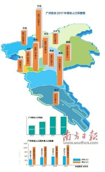 广州市人口统计_广州市外来人口分布图