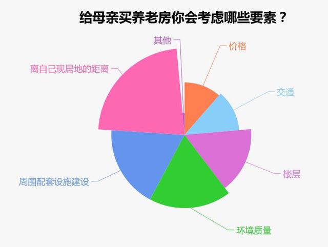 三成以上网友会给母亲买房养老 近六成会和母亲同住