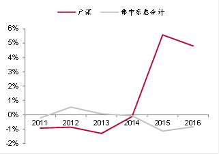 人口导入_打败北上广深 天津常住人口增长速度第一(3)