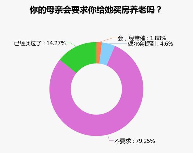 三成以上网友会给母亲买房养老 近六成会和母亲同住