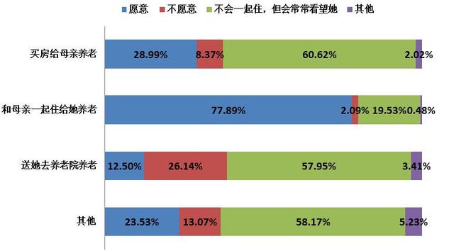 三成以上网友会给母亲买房养老 近六成会和母亲同住
