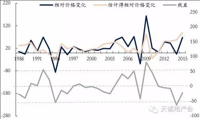 关于房价的六个谎言 99%的人都被骗了