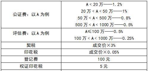 房子这样过户最省钱？不敢相信！