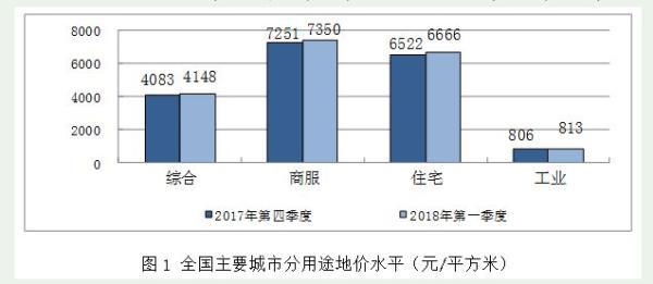 一季度全国住宅土地均价6666元/平米，住宅用地供应比例加大